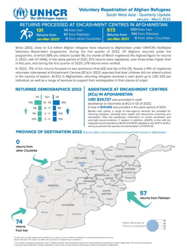  Voluntary Repatriation of Afghan Refugees - South West Asia Quarterly Update, 2022 Q1