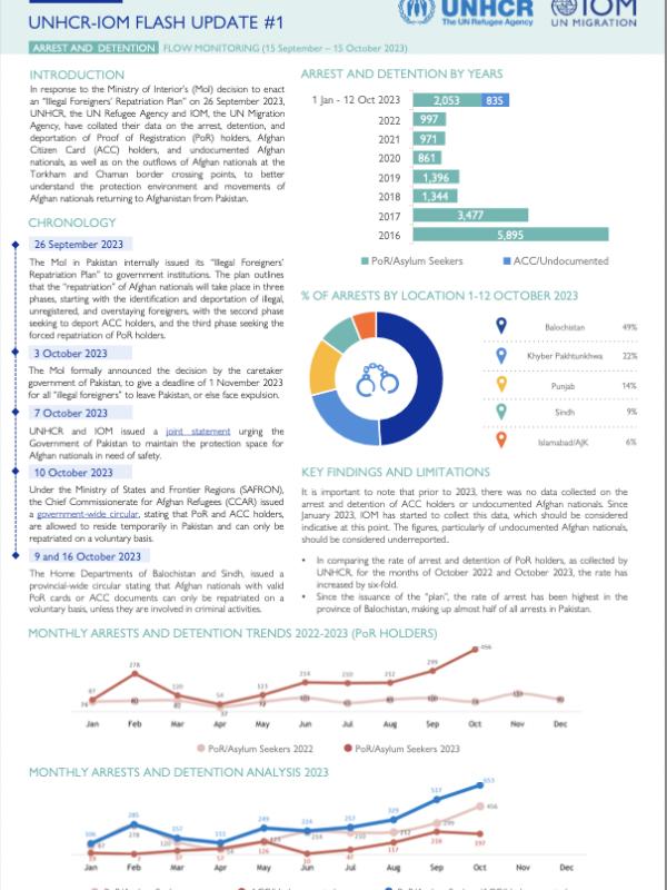 UNHCR-IOM Pakistan Flash update on Arrest and Detention/Flow Monitoring, 15 Sep to 15 Oct 2023
